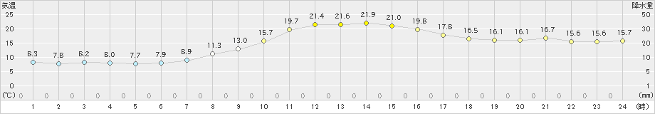 守門(>2024年10月22日)のアメダスグラフ