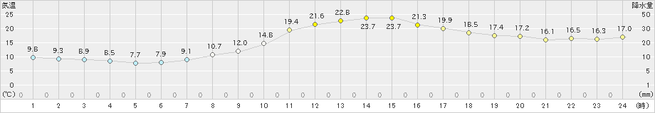 小出(>2024年10月22日)のアメダスグラフ