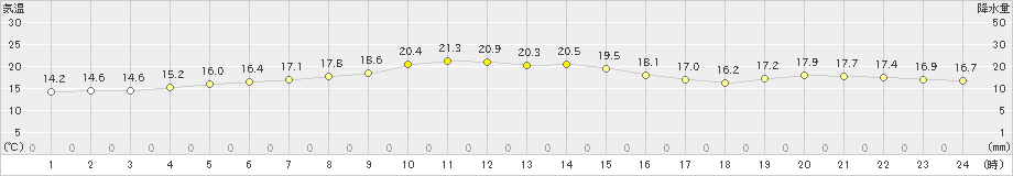 輪島(>2024年10月22日)のアメダスグラフ