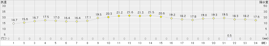 志賀(>2024年10月22日)のアメダスグラフ