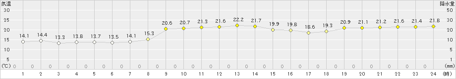 園部(>2024年10月22日)のアメダスグラフ