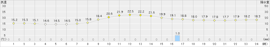 上郡(>2024年10月22日)のアメダスグラフ