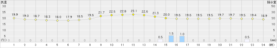 倉敷(>2024年10月22日)のアメダスグラフ