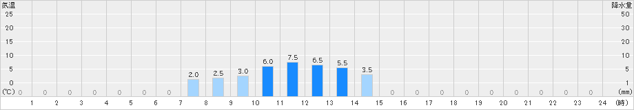 八幡(>2024年10月22日)のアメダスグラフ