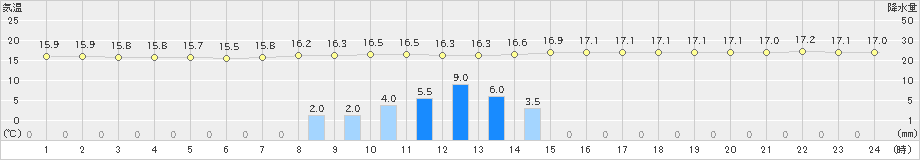 加計(>2024年10月22日)のアメダスグラフ