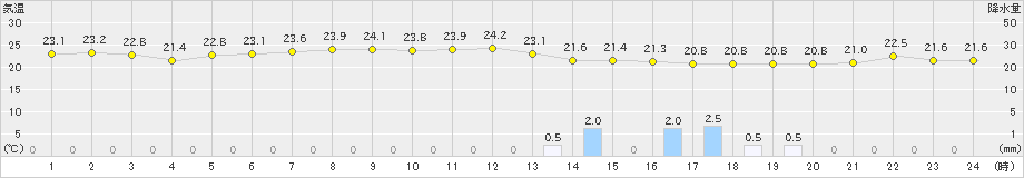 大洲(>2024年10月22日)のアメダスグラフ