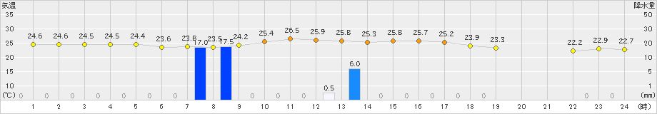 上大津(>2024年10月22日)のアメダスグラフ