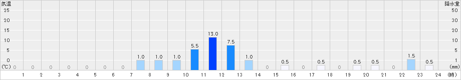 北山(>2024年10月22日)のアメダスグラフ