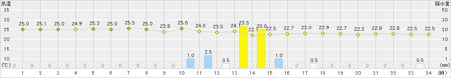 熊本(>2024年10月22日)のアメダスグラフ