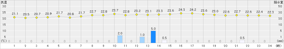 八代(>2024年10月22日)のアメダスグラフ