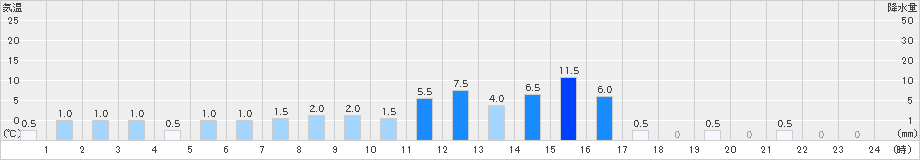 日之影(>2024年10月22日)のアメダスグラフ