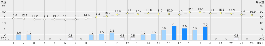 余市(>2024年10月23日)のアメダスグラフ