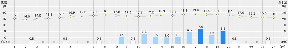 倶知安(>2024年10月23日)のアメダスグラフ