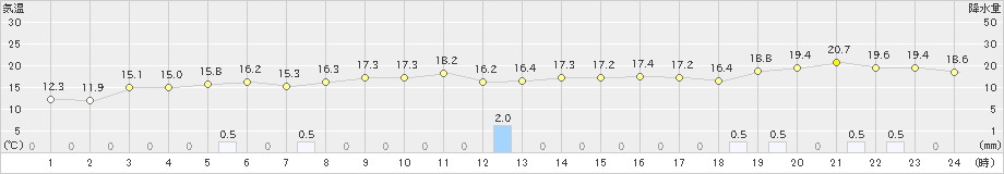 湧別(>2024年10月23日)のアメダスグラフ