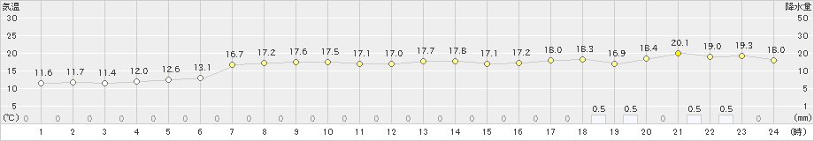 遠軽(>2024年10月23日)のアメダスグラフ