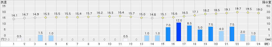 弟子屈(>2024年10月23日)のアメダスグラフ