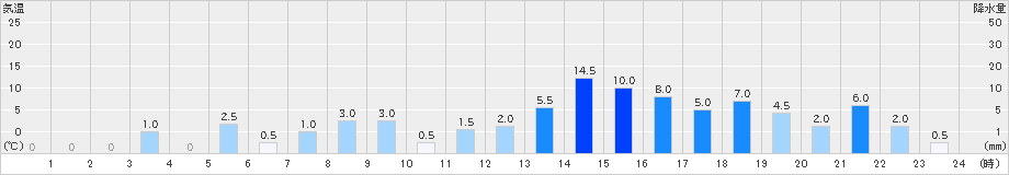 阿寒(>2024年10月23日)のアメダスグラフ