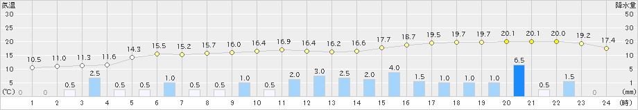 糠内(>2024年10月23日)のアメダスグラフ