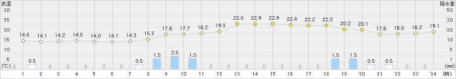 十和田(>2024年10月23日)のアメダスグラフ