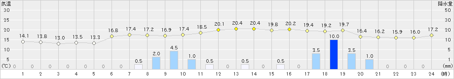 碇ケ関(>2024年10月23日)のアメダスグラフ