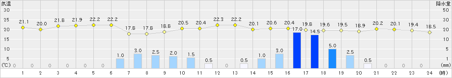 八森(>2024年10月23日)のアメダスグラフ