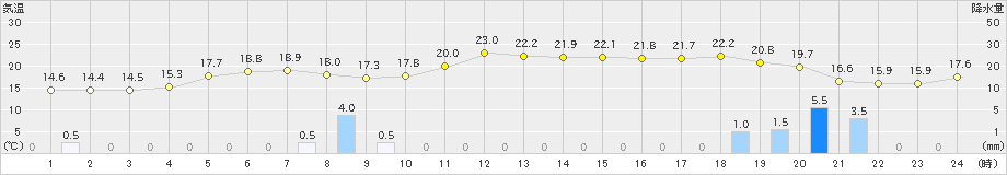 二戸(>2024年10月23日)のアメダスグラフ