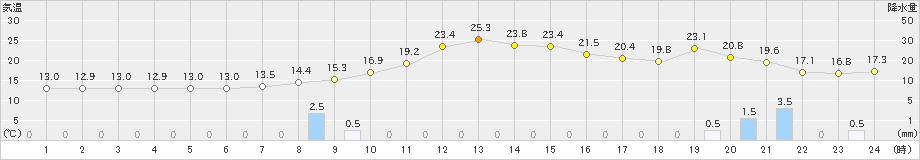 山形(>2024年10月23日)のアメダスグラフ