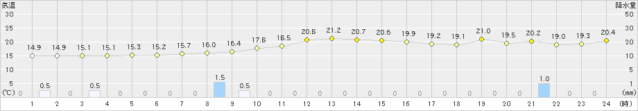 久慈(>2024年10月23日)のアメダスグラフ