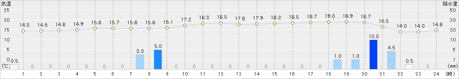 奥中山(>2024年10月23日)のアメダスグラフ