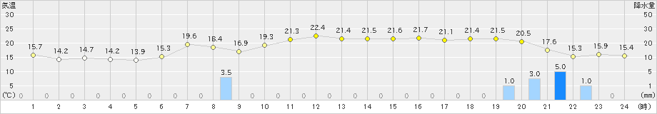 葛巻(>2024年10月23日)のアメダスグラフ