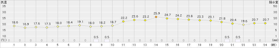 普代(>2024年10月23日)のアメダスグラフ