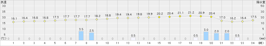 好摩(>2024年10月23日)のアメダスグラフ