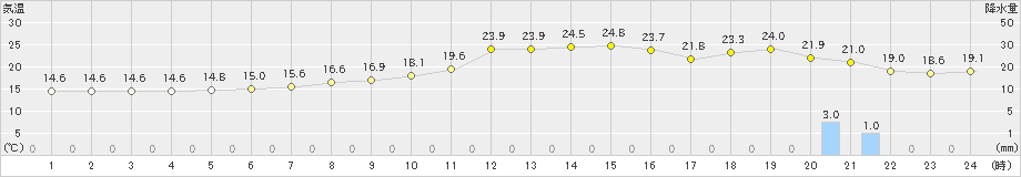 岩泉(>2024年10月23日)のアメダスグラフ