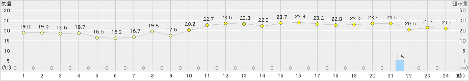 小本(>2024年10月23日)のアメダスグラフ