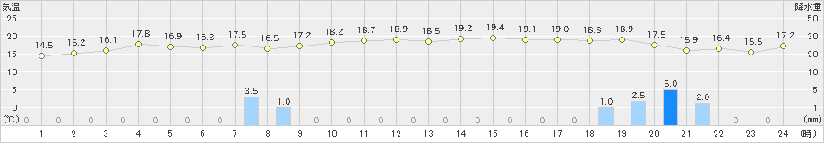 雫石(>2024年10月23日)のアメダスグラフ