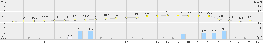 盛岡(>2024年10月23日)のアメダスグラフ