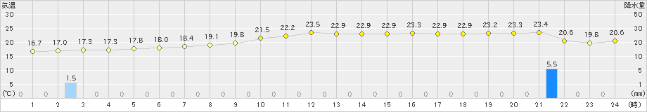 宮古(>2024年10月23日)のアメダスグラフ