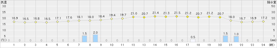 紫波(>2024年10月23日)のアメダスグラフ