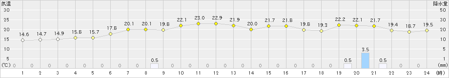 川井(>2024年10月23日)のアメダスグラフ