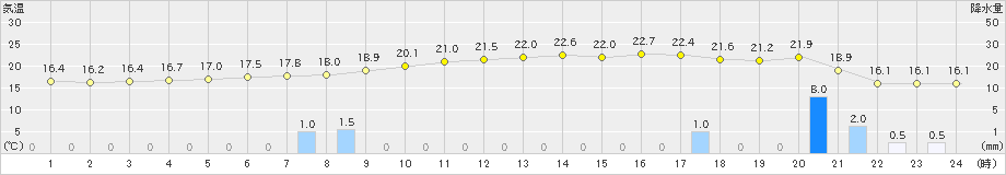 大迫(>2024年10月23日)のアメダスグラフ