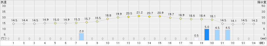 湯田(>2024年10月23日)のアメダスグラフ