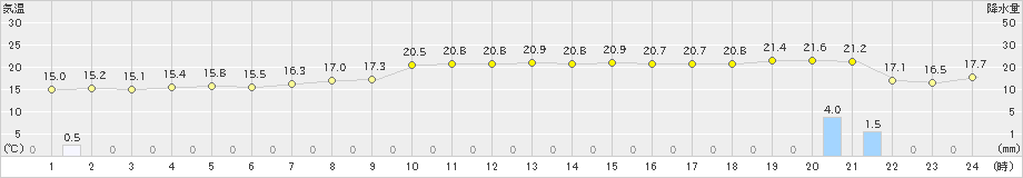 遠野(>2024年10月23日)のアメダスグラフ