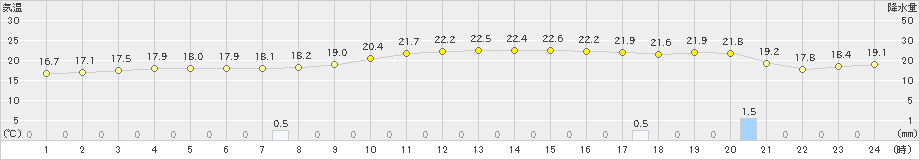 北上(>2024年10月23日)のアメダスグラフ