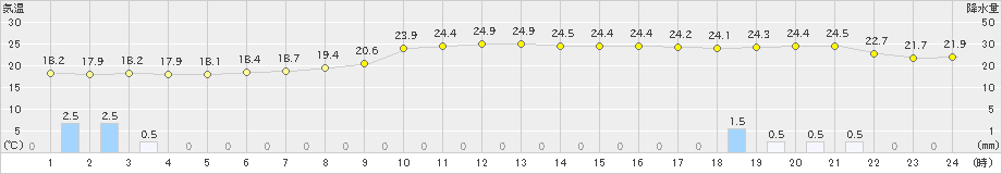 釜石(>2024年10月23日)のアメダスグラフ