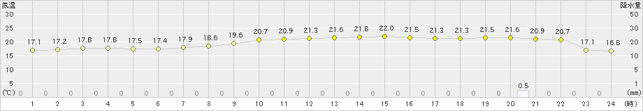 若柳(>2024年10月23日)のアメダスグラフ