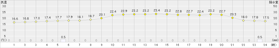 江刺(>2024年10月23日)のアメダスグラフ