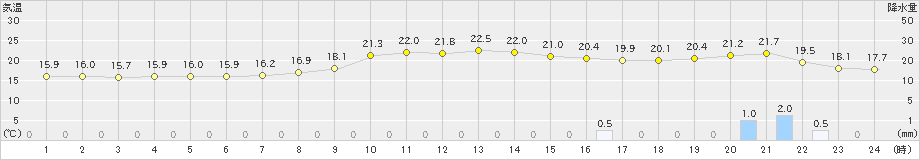 住田(>2024年10月23日)のアメダスグラフ