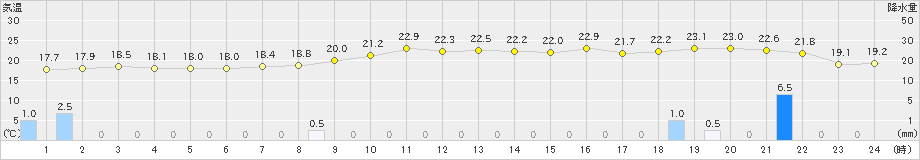 大船渡(>2024年10月23日)のアメダスグラフ