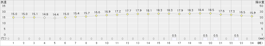 駒ノ湯(>2024年10月23日)のアメダスグラフ