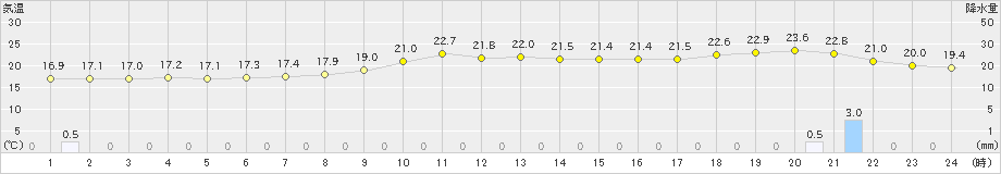 気仙沼(>2024年10月23日)のアメダスグラフ